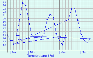 Graphique des tempratures prvues pour Appenwihr