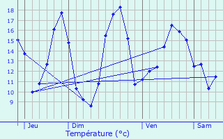 Graphique des tempratures prvues pour Chouz-sur-Loire