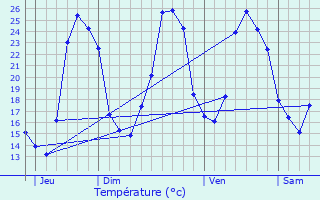 Graphique des tempratures prvues pour Mreuil