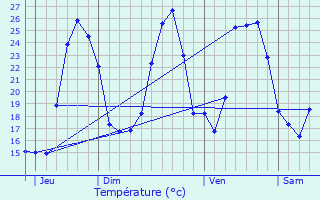 Graphique des tempratures prvues pour Lioux