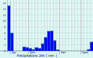 Graphique des précipitations prvues pour La Wantzenau