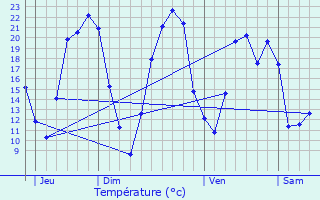 Graphique des tempratures prvues pour Ptosse