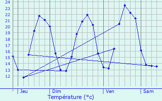 Graphique des tempratures prvues pour Buhl