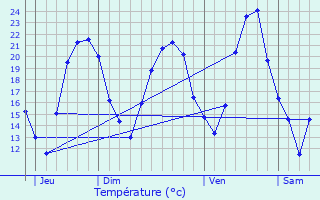 Graphique des tempratures prvues pour Entzheim