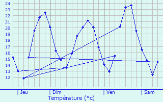 Graphique des tempratures prvues pour Krautergersheim