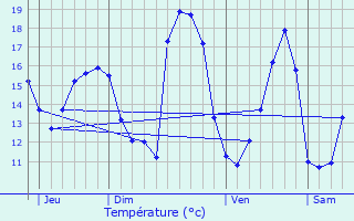 Graphique des tempratures prvues pour Knesselare