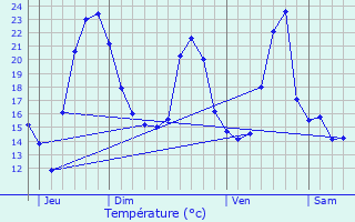 Graphique des tempratures prvues pour tupes