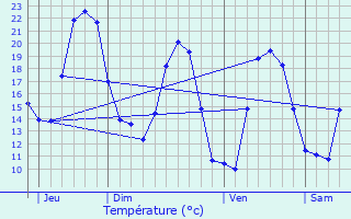 Graphique des tempratures prvues pour Olmi-Cappella