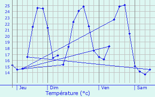 Graphique des tempratures prvues pour Ur