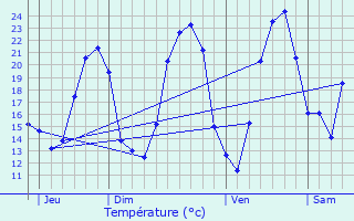 Graphique des tempratures prvues pour Aniane