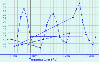 Graphique des tempratures prvues pour Bons-en-Chablais