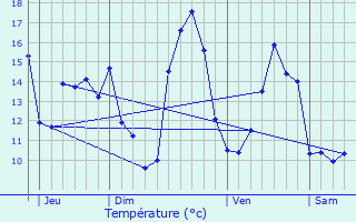 Graphique des tempratures prvues pour Boudrac