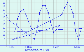 Graphique des tempratures prvues pour La Riche