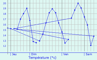 Graphique des tempratures prvues pour Cambes