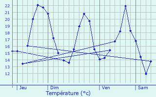 Graphique des tempratures prvues pour chenoz-le-Sec