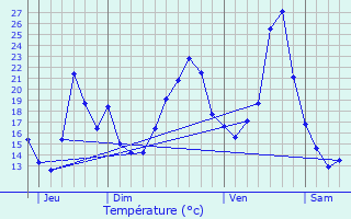 Graphique des tempratures prvues pour Ville-sur-Jarnioux