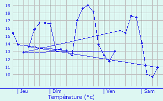 Graphique des tempratures prvues pour Hove