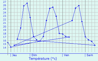 Graphique des tempratures prvues pour Frayssinhes