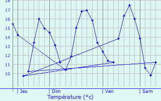 Graphique des tempratures prvues pour Villeny