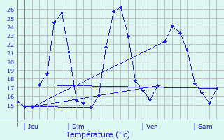 Graphique des tempratures prvues pour Le Collet-de-Dze