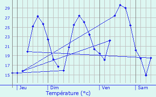 Graphique des tempratures prvues pour Sivergues