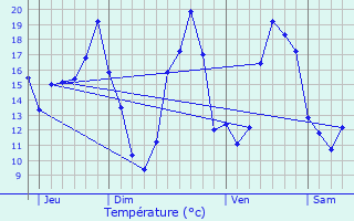 Graphique des tempratures prvues pour Geaune