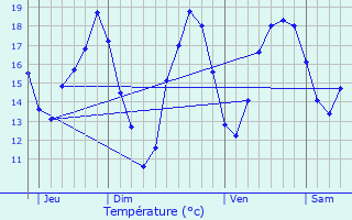 Graphique des tempratures prvues pour Lahas