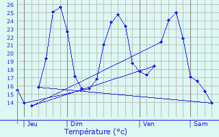 Graphique des tempratures prvues pour Strenquels