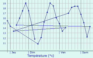 Graphique des tempratures prvues pour Lguevin