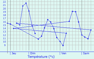 Graphique des tempratures prvues pour Villedieu