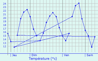 Graphique des tempratures prvues pour Hindisheim