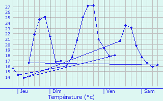 Graphique des tempratures prvues pour Oraas