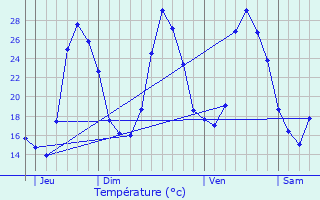 Graphique des tempratures prvues pour La Tour-d