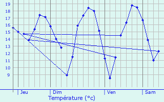 Graphique des tempratures prvues pour Roullet-Saint-Estphe