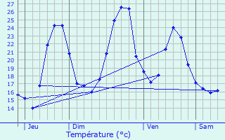 Graphique des tempratures prvues pour Masparraute