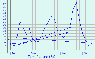 Graphique des tempratures prvues pour Jarnioux