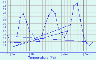 Graphique des tempratures prvues pour Vinzelles