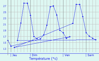 Graphique des tempratures prvues pour Felzins