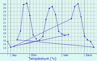 Graphique des tempratures prvues pour Bretenoux