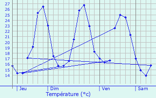 Graphique des tempratures prvues pour La Canourgue