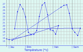 Graphique des tempratures prvues pour Joucas