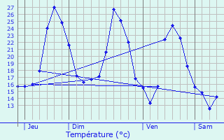 Graphique des tempratures prvues pour Viane