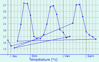 Graphique des tempratures prvues pour Capdenac