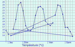 Graphique des tempratures prvues pour Meyronne