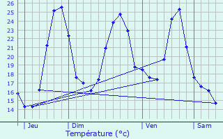 Graphique des tempratures prvues pour Sonac