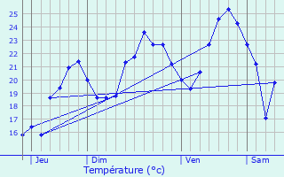 Graphique des tempratures prvues pour Contes