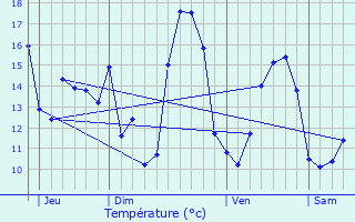 Graphique des tempratures prvues pour Touille