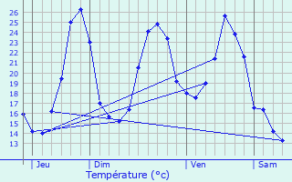 Graphique des tempratures prvues pour Masclat