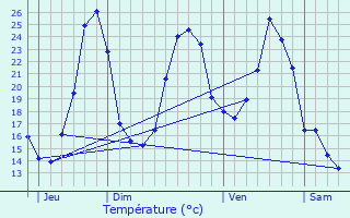 Graphique des tempratures prvues pour Le Roc