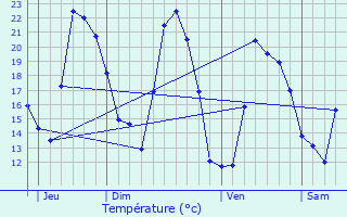 Graphique des tempratures prvues pour Scata